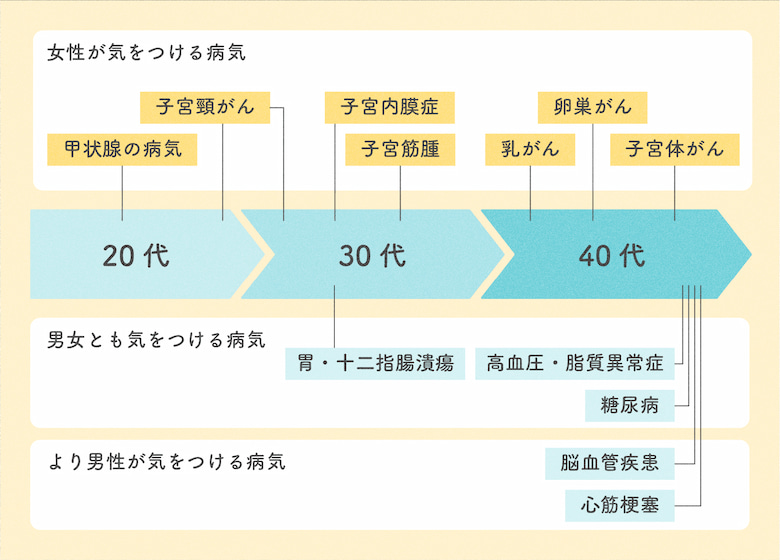 【ライフコースアプローチの視点からみたヘルスケアで気をつけること】