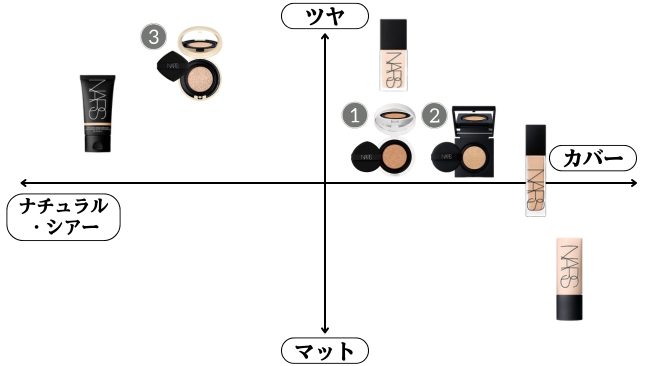 ＜NARS/ナーズ＞クッションファンデーション比較チャート