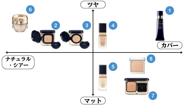グランドセール 漫画 clé de peau BEAUTÉ/クレ・ド・ポー ボーテ 仕上がりで選ぶ トライアルセット・サンプル