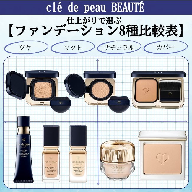 clé de peau BEAUTÉ/クレ・ド・ポー ボーテ 仕上がりで選ぶ 【ファンデーション8種比較表】