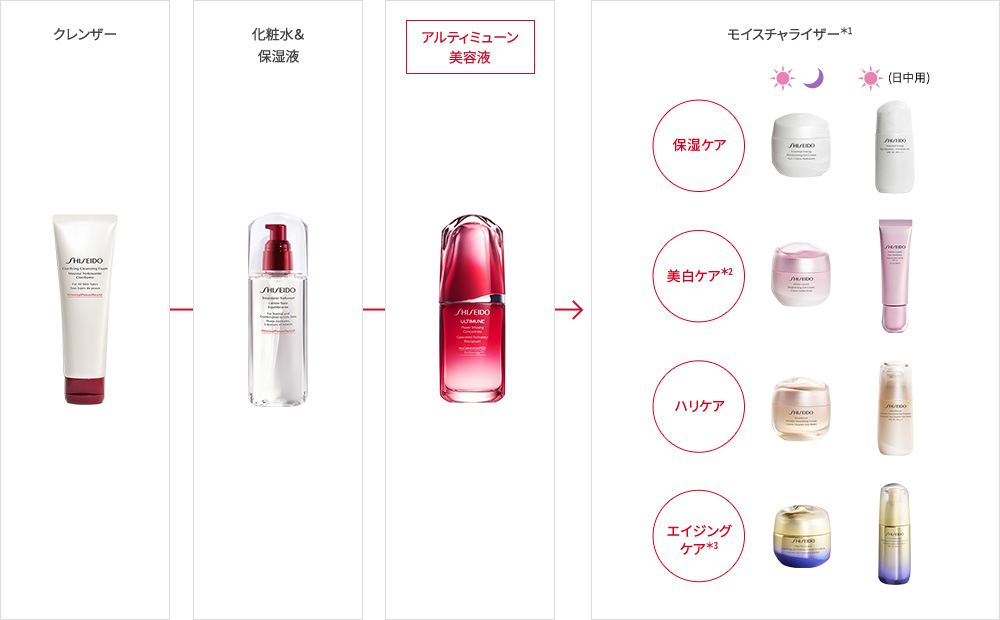 1.クレンザー 2.化粧水＆保湿液 3.アルティミューン美容液 4.モイスチャライザー＊1 保湿ケア 美白ケア＊2 ハリケア エイジングケア＊3