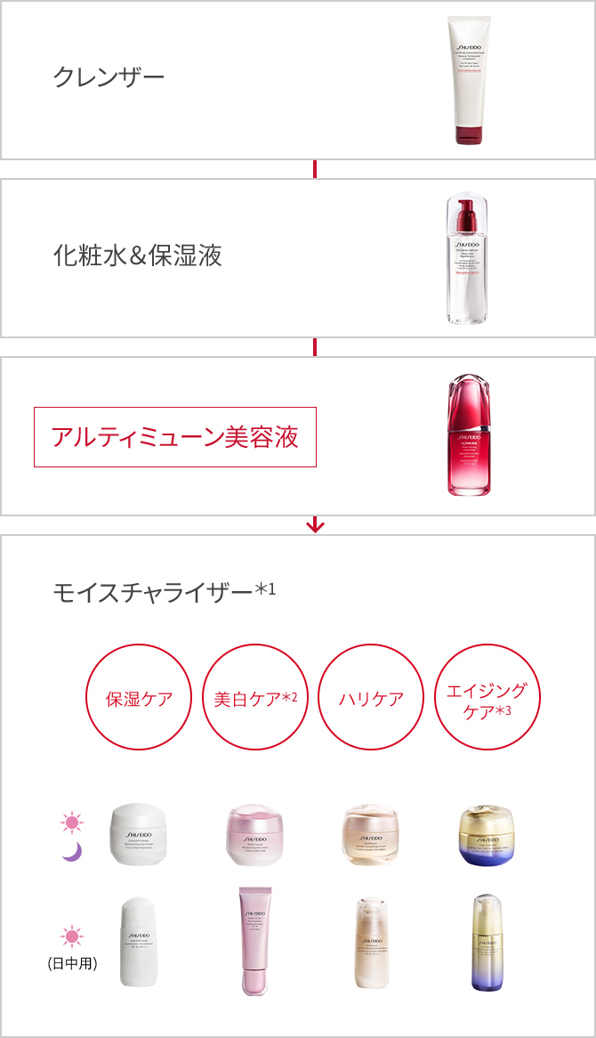 1.クレンザー 2.化粧水＆保湿液 3.アルティミューン美容液 4.モイスチャライザー＊1 保湿ケア 美白ケア＊2 ハリケア エイジングケア＊3