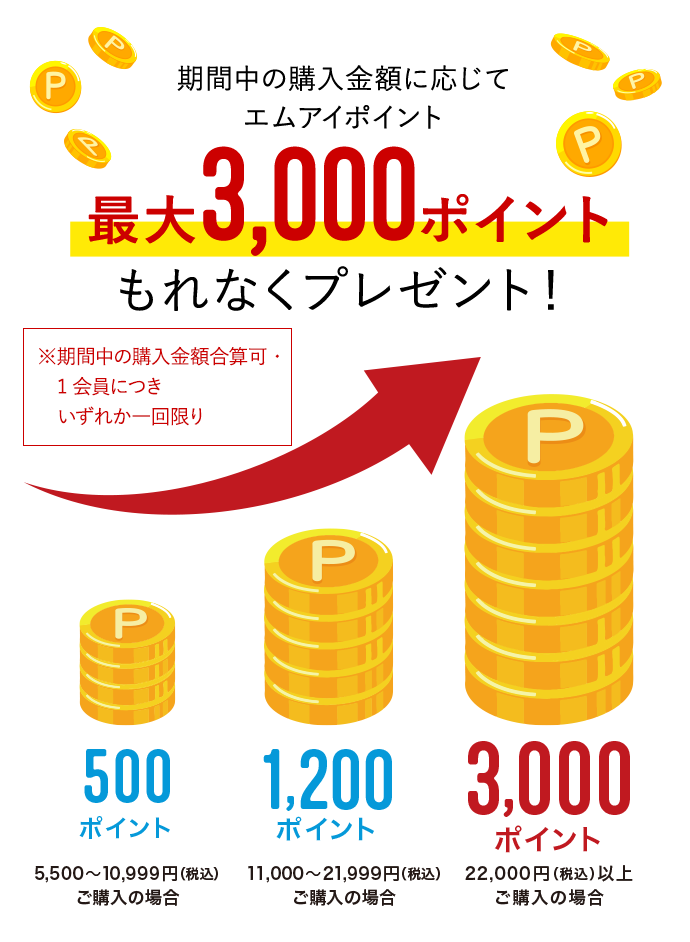期間中の購入金額に応じてエムアイポイント最大3,000ポイントもれなくプレゼント！　※期間中の購入金額合算可・1会員につきいずれか一回限り　5,500～10,999円(税込)ご購入の場合 500ポイント　11,000～21,999円(税込)ご購入の場合 1,200ポイント　22,000円(税込)以上ご購入の場合 3,000ポイント