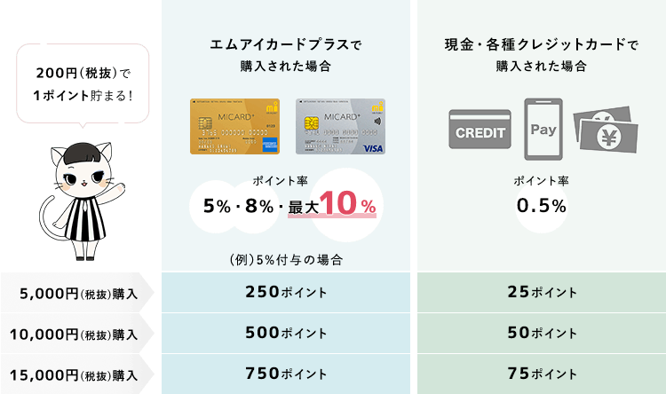 エムアイポイント比較図