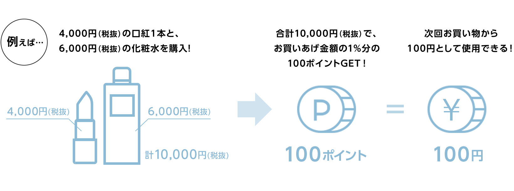 例えば…4,000円(税抜)の口紅1本と、6,000円(税抜)の化粧水を購入！合計10,000円(税抜)で、お買い上げ金額の1％分の100ポイントGET!次回お買い物から100円として使用できる！