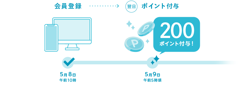 ポイント付与スケジュール イメージ