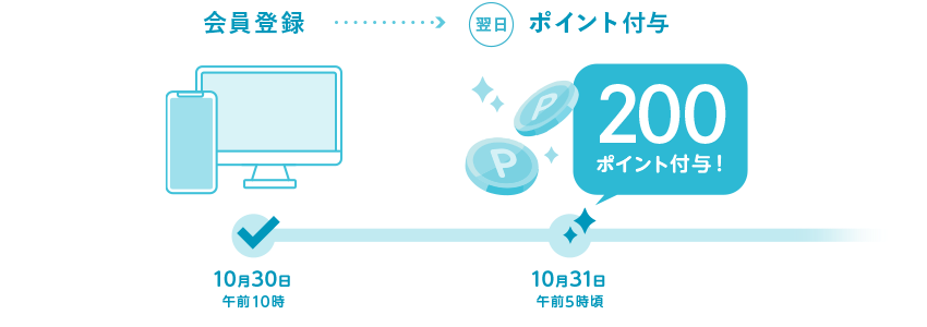 ポイント付与スケジュール イメージ